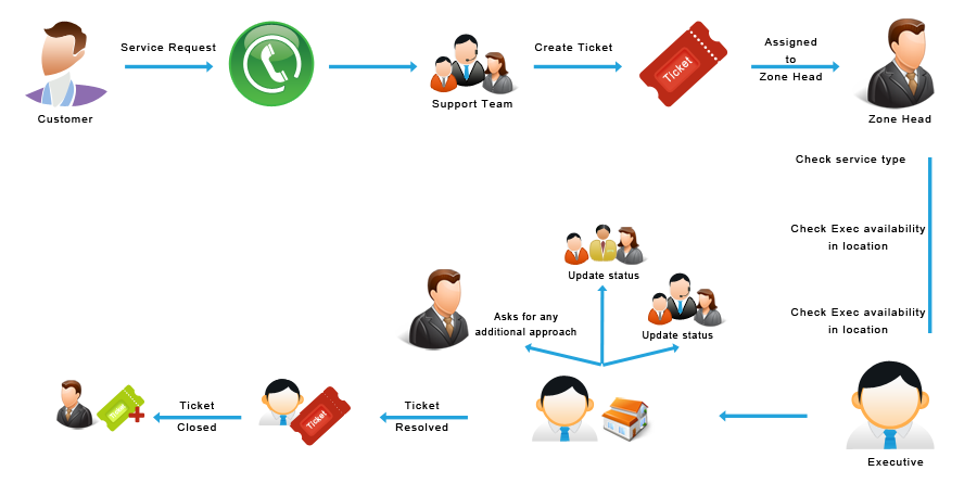 Flow Chart of Sales Force Automation App